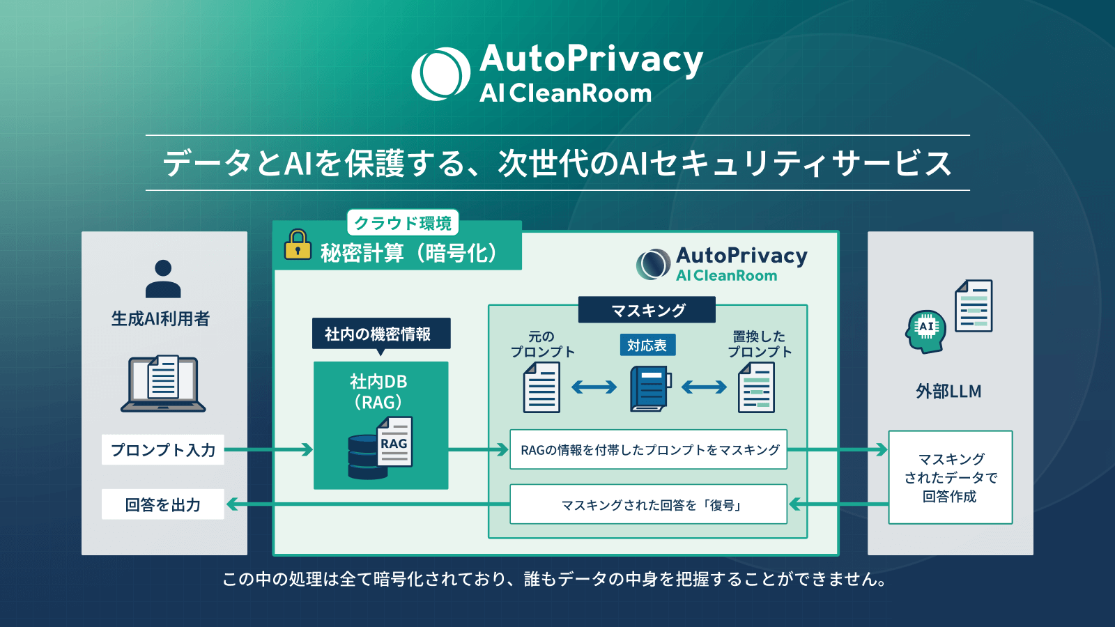 Confidential RAG機能で社内機密情報をAI活用
